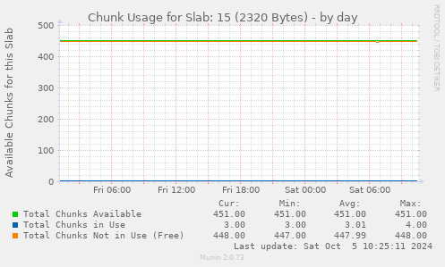 Chunk Usage for Slab: 15 (2320 Bytes)