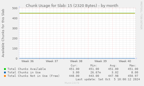 Chunk Usage for Slab: 15 (2320 Bytes)