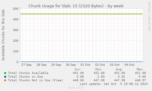 Chunk Usage for Slab: 15 (2320 Bytes)