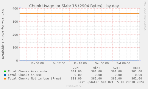 Chunk Usage for Slab: 16 (2904 Bytes)