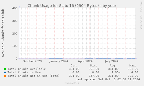 Chunk Usage for Slab: 16 (2904 Bytes)