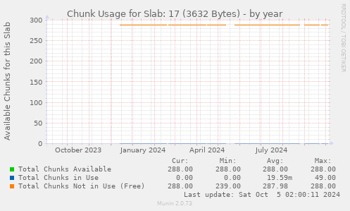 Chunk Usage for Slab: 17 (3632 Bytes)