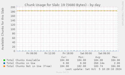 Chunk Usage for Slab: 19 (5680 Bytes)