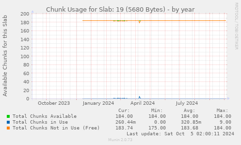 Chunk Usage for Slab: 19 (5680 Bytes)