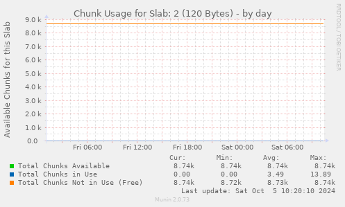 Chunk Usage for Slab: 2 (120 Bytes)