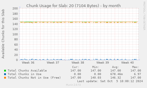 Chunk Usage for Slab: 20 (7104 Bytes)