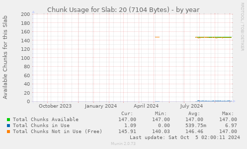 Chunk Usage for Slab: 20 (7104 Bytes)