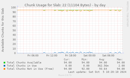 Chunk Usage for Slab: 22 (11104 Bytes)