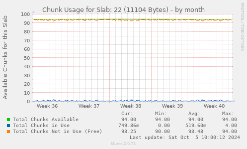 Chunk Usage for Slab: 22 (11104 Bytes)