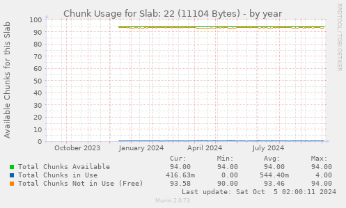 Chunk Usage for Slab: 22 (11104 Bytes)