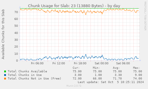 Chunk Usage for Slab: 23 (13880 Bytes)