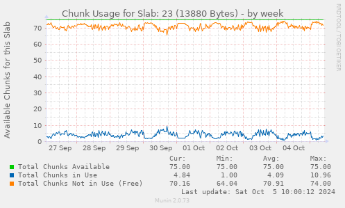 weekly graph