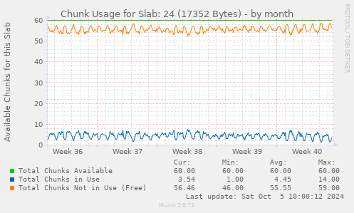 Chunk Usage for Slab: 24 (17352 Bytes)