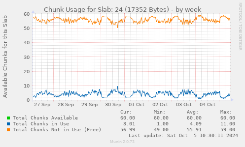 Chunk Usage for Slab: 24 (17352 Bytes)