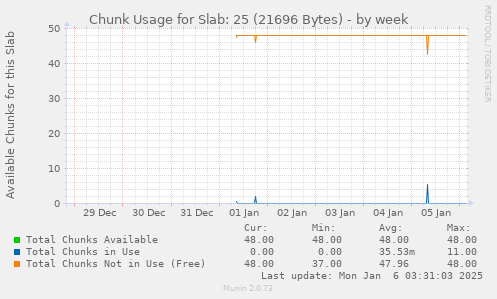 Chunk Usage for Slab: 25 (21696 Bytes)