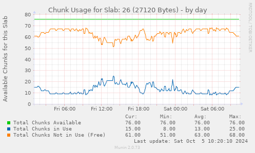 Chunk Usage for Slab: 26 (27120 Bytes)