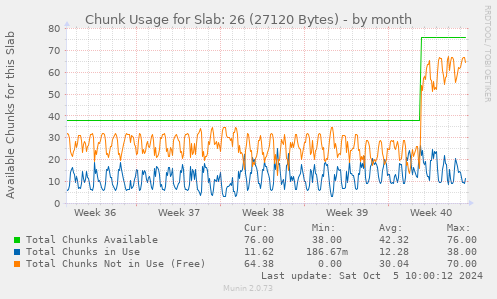 Chunk Usage for Slab: 26 (27120 Bytes)