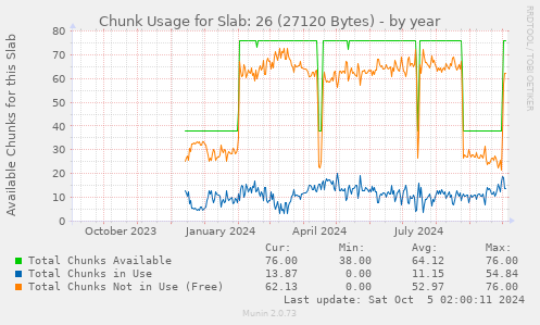 Chunk Usage for Slab: 26 (27120 Bytes)