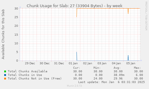 Chunk Usage for Slab: 27 (33904 Bytes)