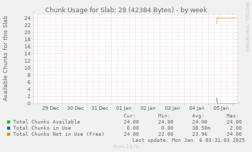 Chunk Usage for Slab: 28 (42384 Bytes)