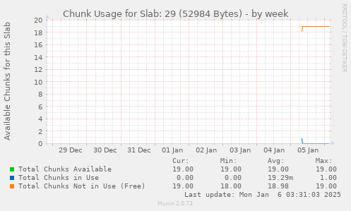 Chunk Usage for Slab: 29 (52984 Bytes)