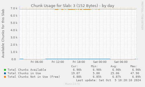 Chunk Usage for Slab: 3 (152 Bytes)