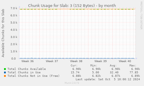 Chunk Usage for Slab: 3 (152 Bytes)