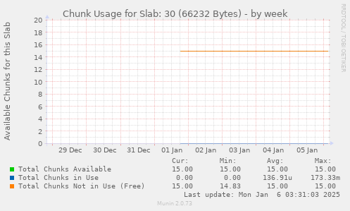 Chunk Usage for Slab: 30 (66232 Bytes)