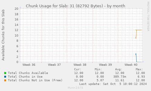 Chunk Usage for Slab: 31 (82792 Bytes)