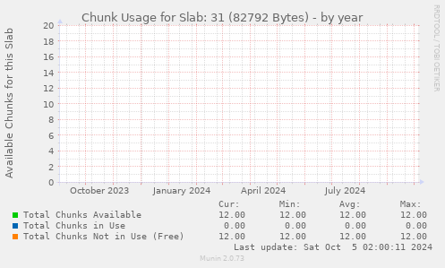 Chunk Usage for Slab: 31 (82792 Bytes)