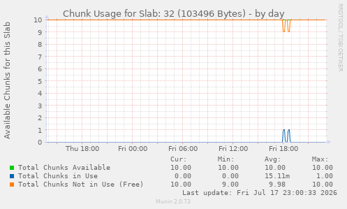 Chunk Usage for Slab: 32 (103496 Bytes)