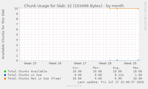 Chunk Usage for Slab: 32 (103496 Bytes)