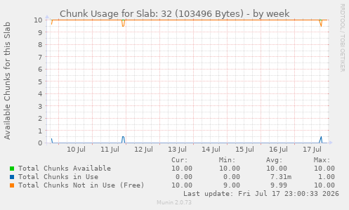 Chunk Usage for Slab: 32 (103496 Bytes)