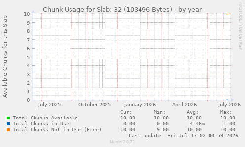 Chunk Usage for Slab: 32 (103496 Bytes)