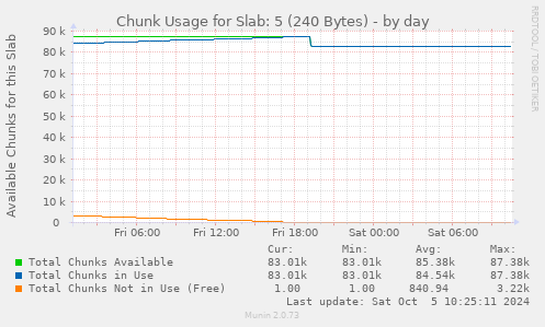 Chunk Usage for Slab: 5 (240 Bytes)