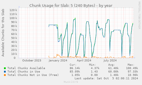 Chunk Usage for Slab: 5 (240 Bytes)