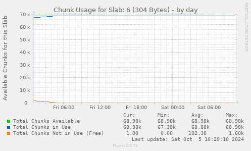 Chunk Usage for Slab: 6 (304 Bytes)