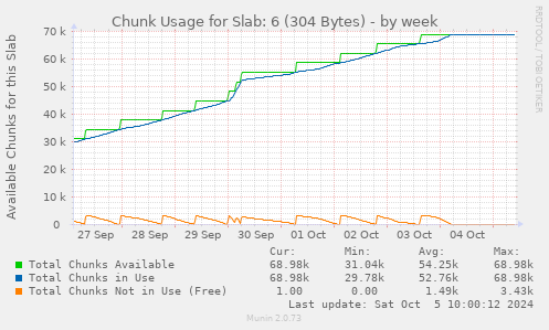 Chunk Usage for Slab: 6 (304 Bytes)