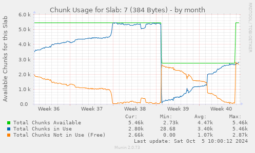 Chunk Usage for Slab: 7 (384 Bytes)