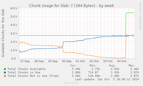 weekly graph