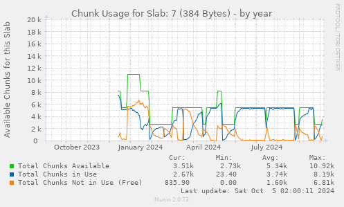 Chunk Usage for Slab: 7 (384 Bytes)