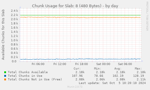 Chunk Usage for Slab: 8 (480 Bytes)