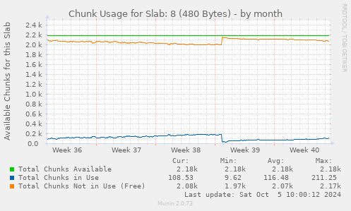 Chunk Usage for Slab: 8 (480 Bytes)