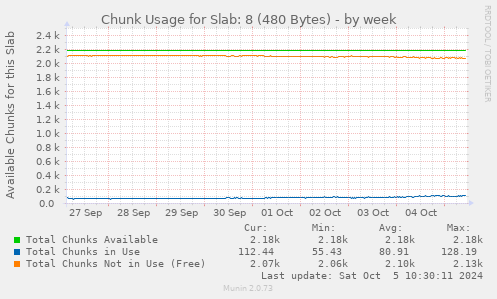 Chunk Usage for Slab: 8 (480 Bytes)