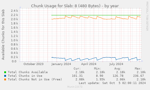 yearly graph