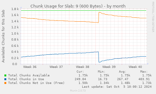 Chunk Usage for Slab: 9 (600 Bytes)