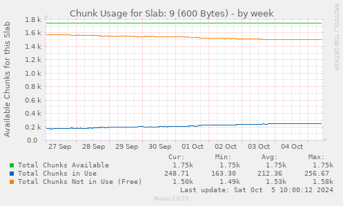 Chunk Usage for Slab: 9 (600 Bytes)