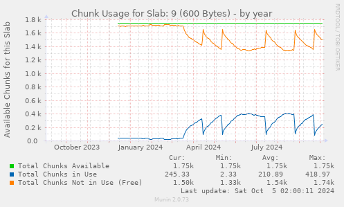 yearly graph