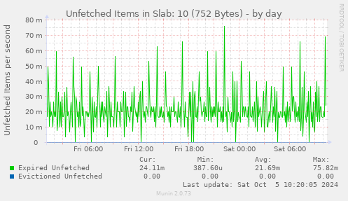 Unfetched Items in Slab: 10 (752 Bytes)