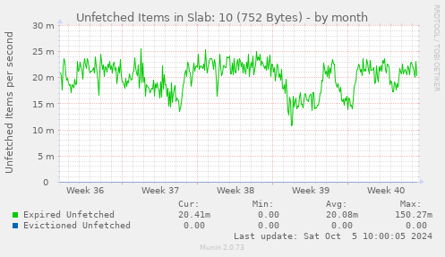 Unfetched Items in Slab: 10 (752 Bytes)